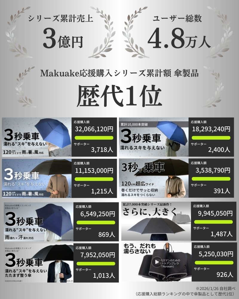 超広ワイドな強風対応の逆折りたたみ傘【NURASAN - 27W】..公式ストア限定特価 - NIGオンラインストア