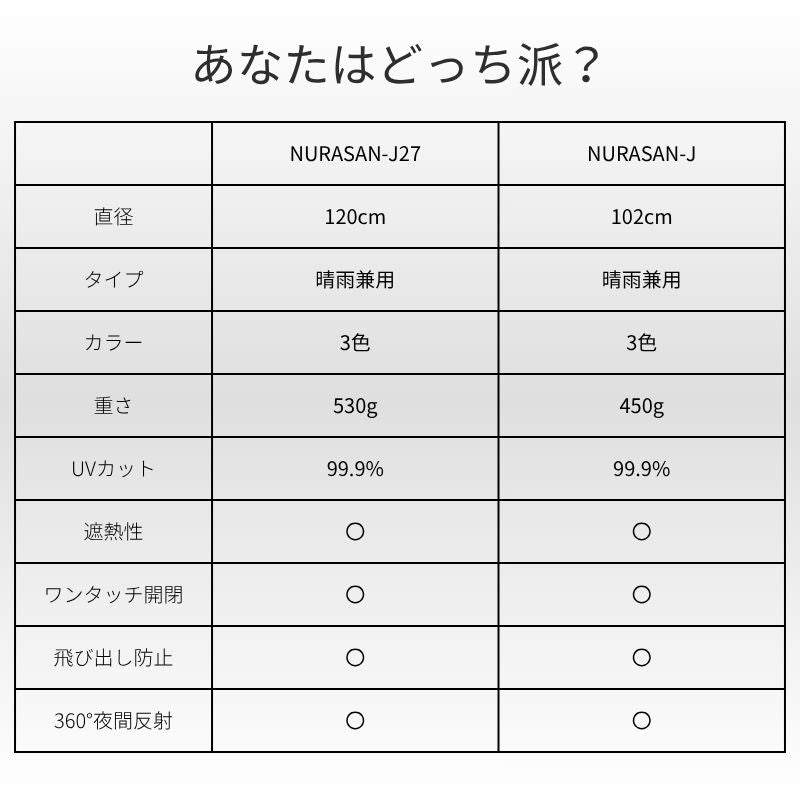 超広ワイドで晴雨兼用の逆折りたたみ傘「NURASAN-J27」.公式ストア限定特価