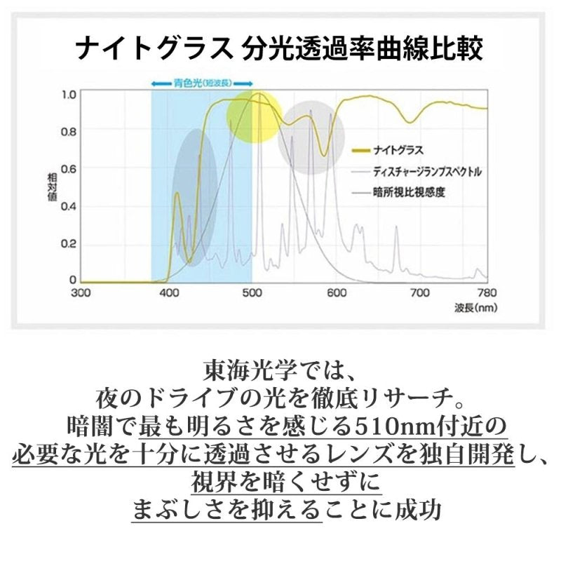 運転中の視界くっきり。夜専用のナイトグラス - オーバーグラスタイプ - NIGオンラインストア