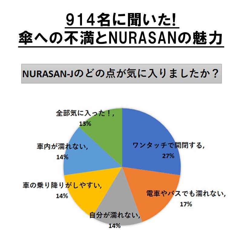 逆折りたたみ傘【NURASAN - J】 - NIGオンラインストア